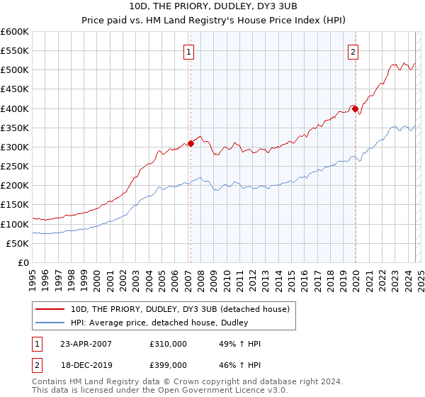 10D, THE PRIORY, DUDLEY, DY3 3UB: Price paid vs HM Land Registry's House Price Index