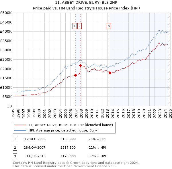 11, ABBEY DRIVE, BURY, BL8 2HP: Price paid vs HM Land Registry's House Price Index