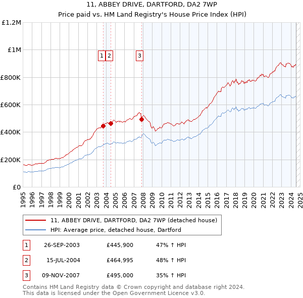 11, ABBEY DRIVE, DARTFORD, DA2 7WP: Price paid vs HM Land Registry's House Price Index