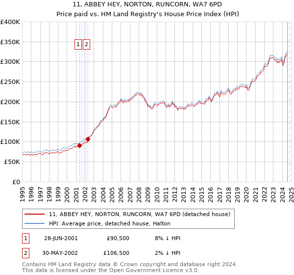 11, ABBEY HEY, NORTON, RUNCORN, WA7 6PD: Price paid vs HM Land Registry's House Price Index