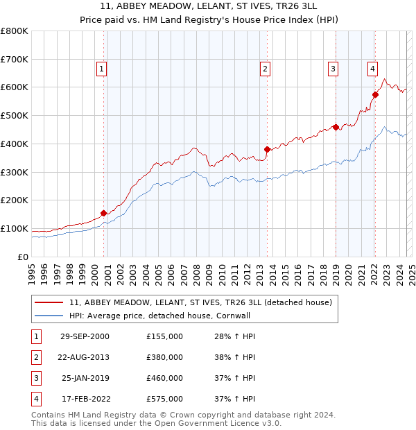 11, ABBEY MEADOW, LELANT, ST IVES, TR26 3LL: Price paid vs HM Land Registry's House Price Index