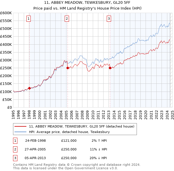 11, ABBEY MEADOW, TEWKESBURY, GL20 5FF: Price paid vs HM Land Registry's House Price Index