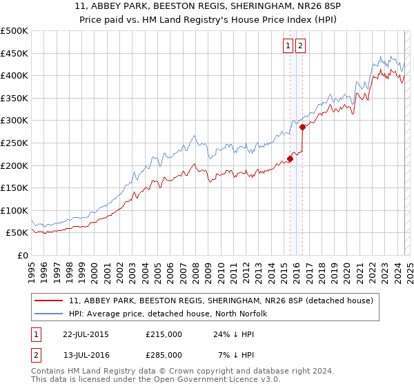 11, ABBEY PARK, BEESTON REGIS, SHERINGHAM, NR26 8SP: Price paid vs HM Land Registry's House Price Index