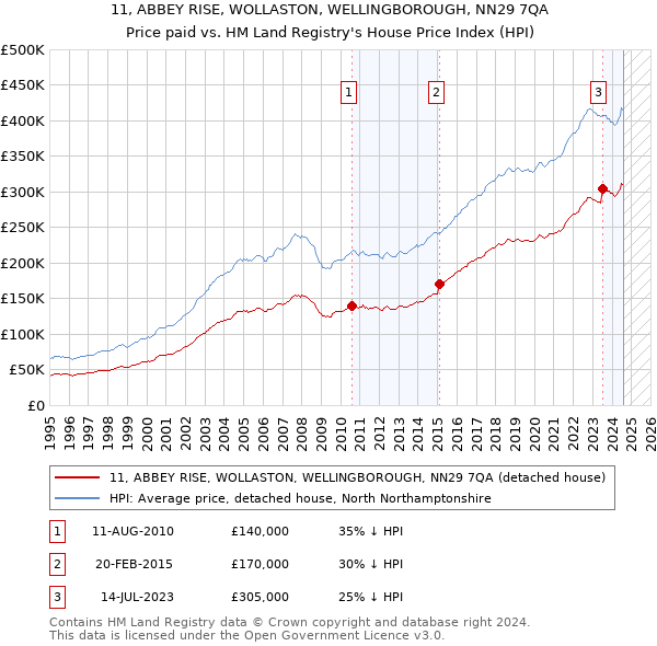 11, ABBEY RISE, WOLLASTON, WELLINGBOROUGH, NN29 7QA: Price paid vs HM Land Registry's House Price Index