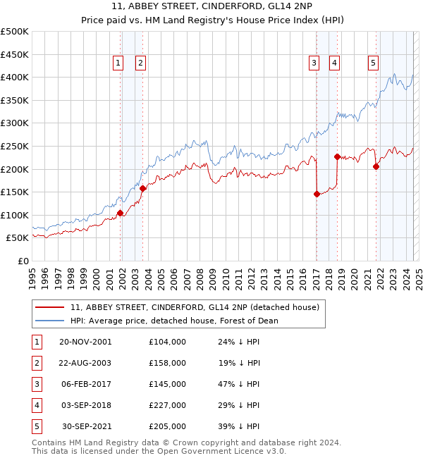 11, ABBEY STREET, CINDERFORD, GL14 2NP: Price paid vs HM Land Registry's House Price Index