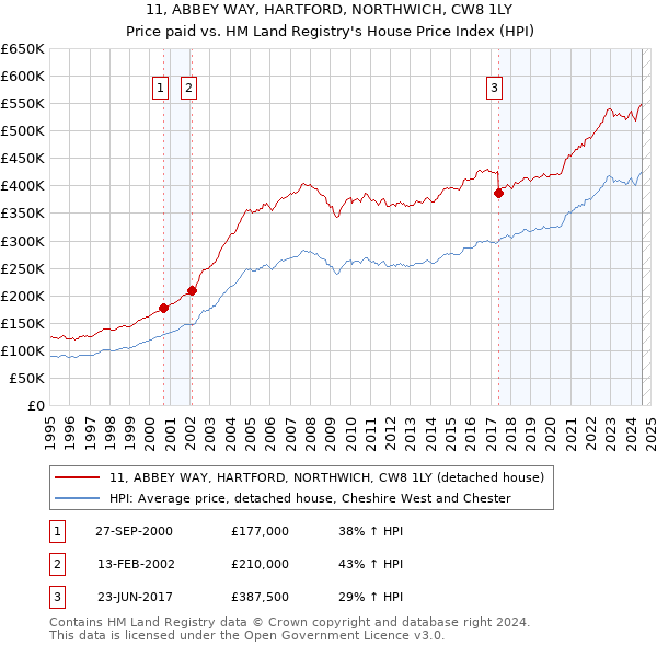 11, ABBEY WAY, HARTFORD, NORTHWICH, CW8 1LY: Price paid vs HM Land Registry's House Price Index