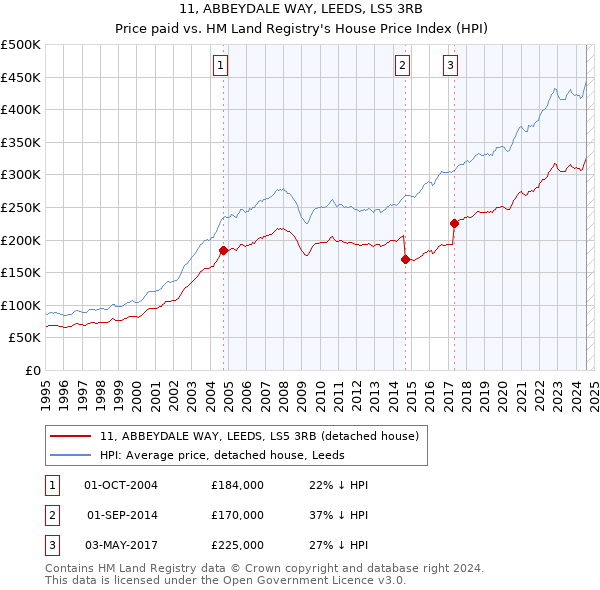 11, ABBEYDALE WAY, LEEDS, LS5 3RB: Price paid vs HM Land Registry's House Price Index