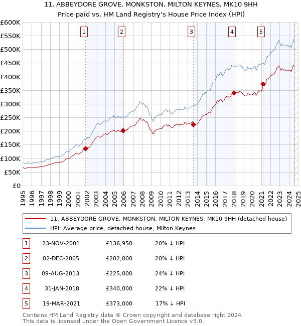 11, ABBEYDORE GROVE, MONKSTON, MILTON KEYNES, MK10 9HH: Price paid vs HM Land Registry's House Price Index