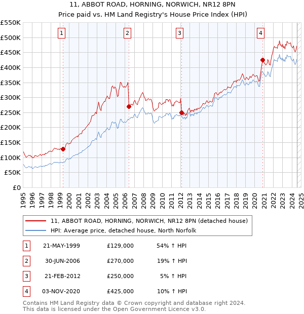 11, ABBOT ROAD, HORNING, NORWICH, NR12 8PN: Price paid vs HM Land Registry's House Price Index