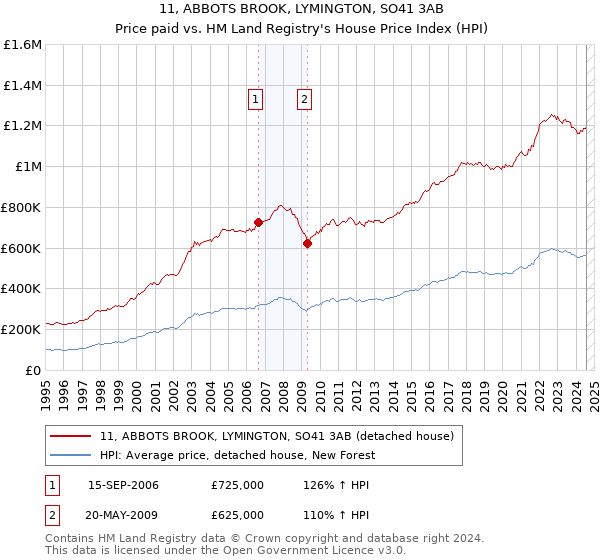 11, ABBOTS BROOK, LYMINGTON, SO41 3AB: Price paid vs HM Land Registry's House Price Index