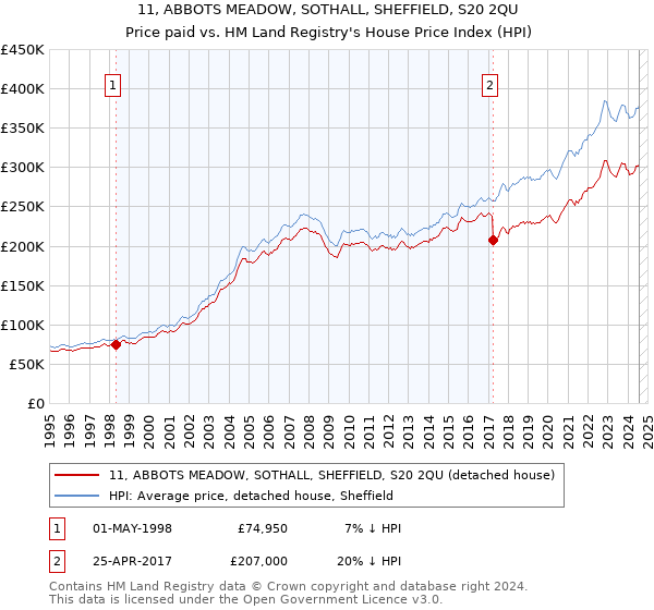 11, ABBOTS MEADOW, SOTHALL, SHEFFIELD, S20 2QU: Price paid vs HM Land Registry's House Price Index