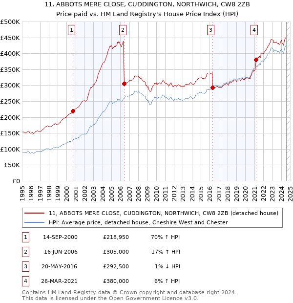 11, ABBOTS MERE CLOSE, CUDDINGTON, NORTHWICH, CW8 2ZB: Price paid vs HM Land Registry's House Price Index