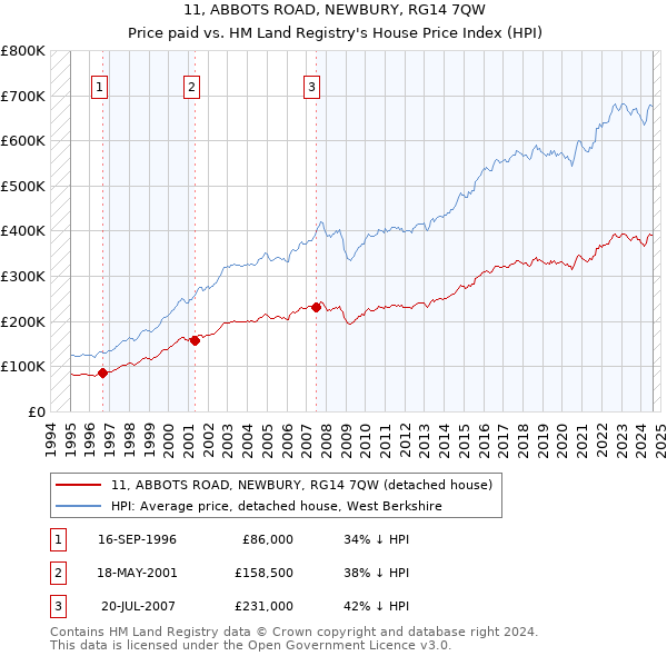 11, ABBOTS ROAD, NEWBURY, RG14 7QW: Price paid vs HM Land Registry's House Price Index