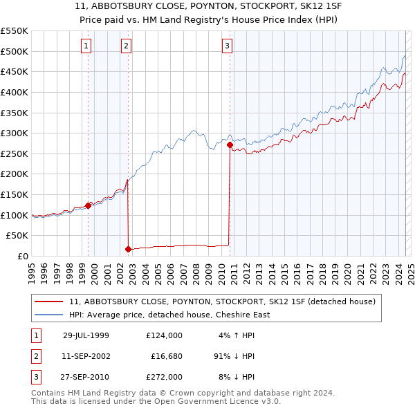 11, ABBOTSBURY CLOSE, POYNTON, STOCKPORT, SK12 1SF: Price paid vs HM Land Registry's House Price Index