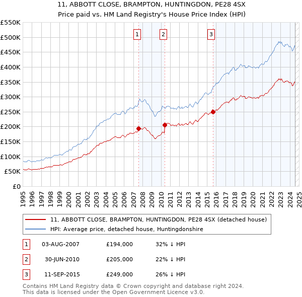 11, ABBOTT CLOSE, BRAMPTON, HUNTINGDON, PE28 4SX: Price paid vs HM Land Registry's House Price Index