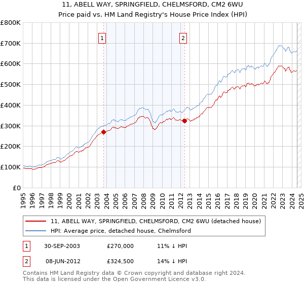 11, ABELL WAY, SPRINGFIELD, CHELMSFORD, CM2 6WU: Price paid vs HM Land Registry's House Price Index