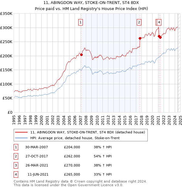 11, ABINGDON WAY, STOKE-ON-TRENT, ST4 8DX: Price paid vs HM Land Registry's House Price Index