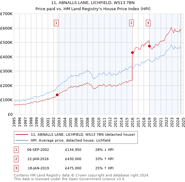 11, ABNALLS LANE, LICHFIELD, WS13 7BN: Price paid vs HM Land Registry's House Price Index