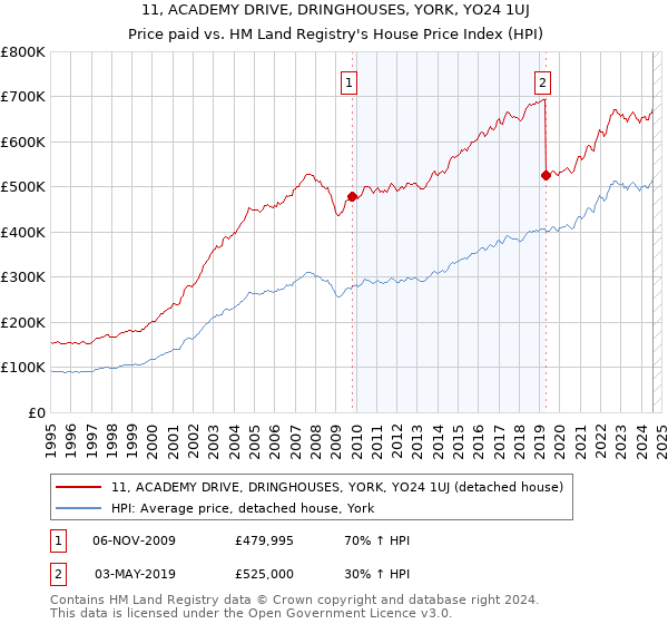 11, ACADEMY DRIVE, DRINGHOUSES, YORK, YO24 1UJ: Price paid vs HM Land Registry's House Price Index