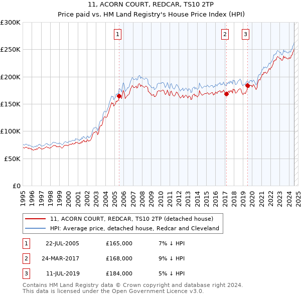 11, ACORN COURT, REDCAR, TS10 2TP: Price paid vs HM Land Registry's House Price Index