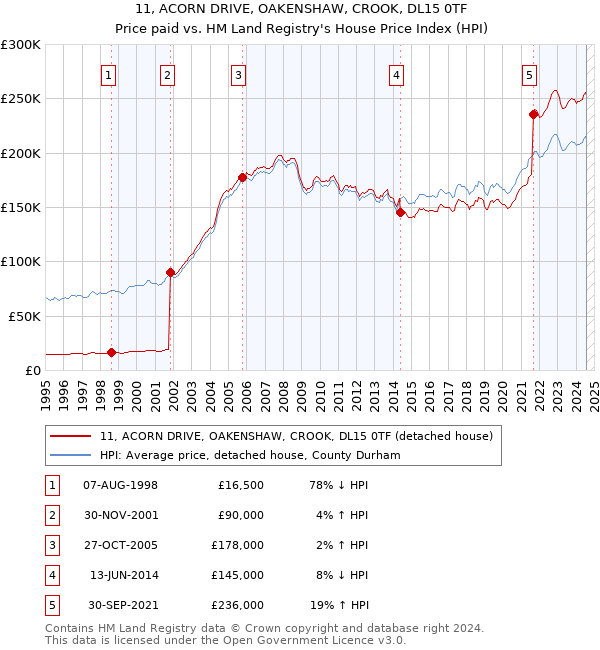 11, ACORN DRIVE, OAKENSHAW, CROOK, DL15 0TF: Price paid vs HM Land Registry's House Price Index