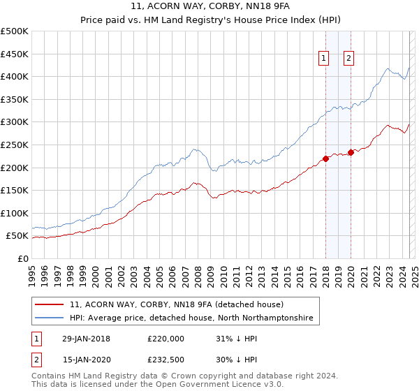 11, ACORN WAY, CORBY, NN18 9FA: Price paid vs HM Land Registry's House Price Index