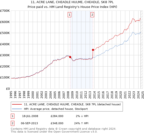 11, ACRE LANE, CHEADLE HULME, CHEADLE, SK8 7PL: Price paid vs HM Land Registry's House Price Index