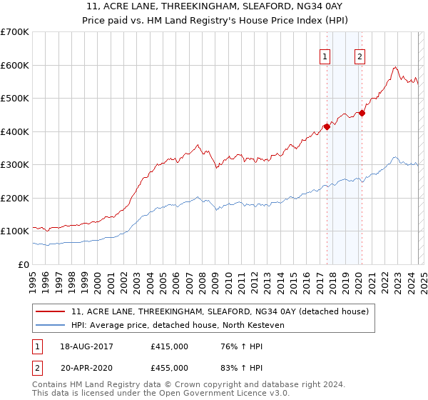 11, ACRE LANE, THREEKINGHAM, SLEAFORD, NG34 0AY: Price paid vs HM Land Registry's House Price Index