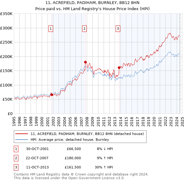 11, ACREFIELD, PADIHAM, BURNLEY, BB12 8HN: Price paid vs HM Land Registry's House Price Index