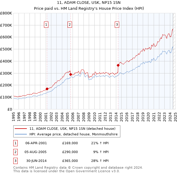 11, ADAM CLOSE, USK, NP15 1SN: Price paid vs HM Land Registry's House Price Index