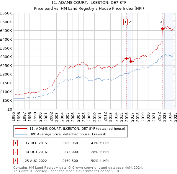 11, ADAMS COURT, ILKESTON, DE7 8YF: Price paid vs HM Land Registry's House Price Index