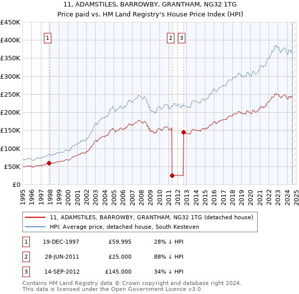 11, ADAMSTILES, BARROWBY, GRANTHAM, NG32 1TG: Price paid vs HM Land Registry's House Price Index