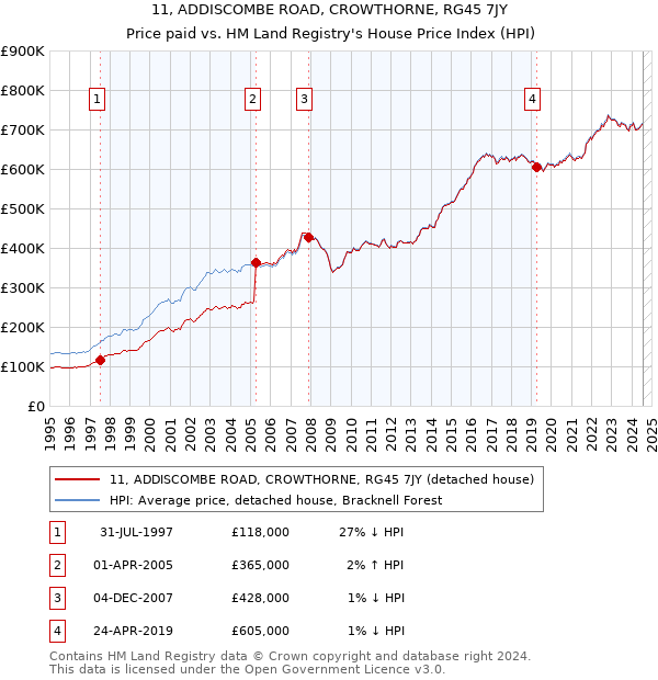 11, ADDISCOMBE ROAD, CROWTHORNE, RG45 7JY: Price paid vs HM Land Registry's House Price Index