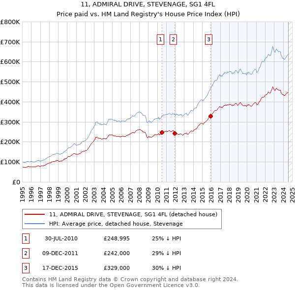 11, ADMIRAL DRIVE, STEVENAGE, SG1 4FL: Price paid vs HM Land Registry's House Price Index