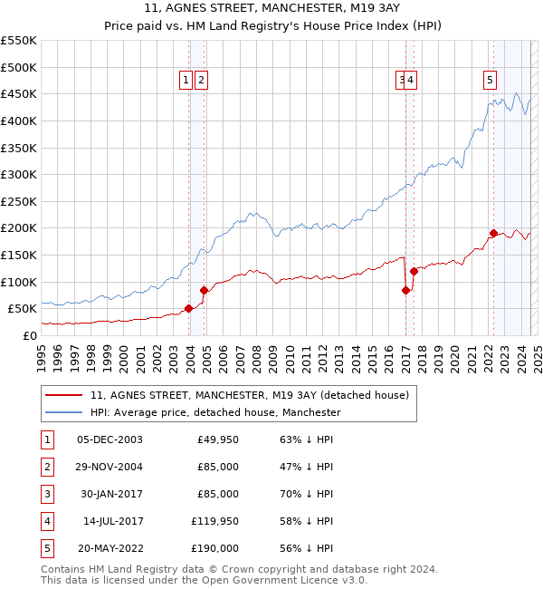 11, AGNES STREET, MANCHESTER, M19 3AY: Price paid vs HM Land Registry's House Price Index