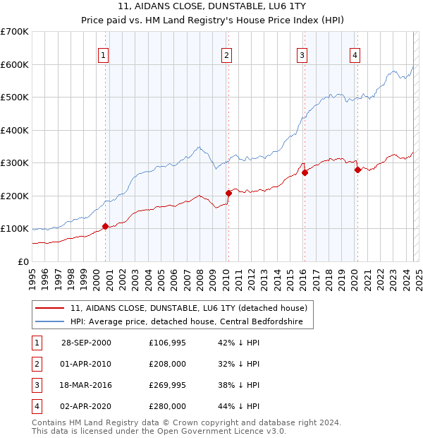 11, AIDANS CLOSE, DUNSTABLE, LU6 1TY: Price paid vs HM Land Registry's House Price Index