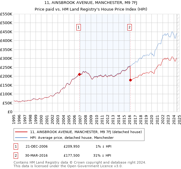 11, AINSBROOK AVENUE, MANCHESTER, M9 7FJ: Price paid vs HM Land Registry's House Price Index