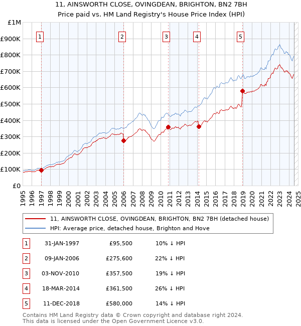 11, AINSWORTH CLOSE, OVINGDEAN, BRIGHTON, BN2 7BH: Price paid vs HM Land Registry's House Price Index