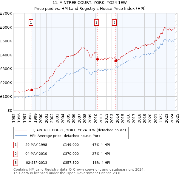 11, AINTREE COURT, YORK, YO24 1EW: Price paid vs HM Land Registry's House Price Index