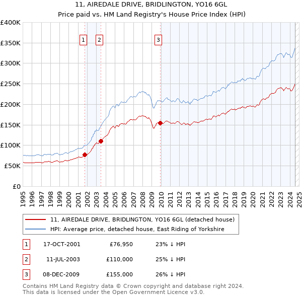 11, AIREDALE DRIVE, BRIDLINGTON, YO16 6GL: Price paid vs HM Land Registry's House Price Index