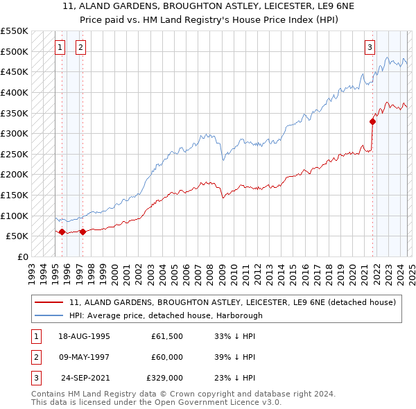 11, ALAND GARDENS, BROUGHTON ASTLEY, LEICESTER, LE9 6NE: Price paid vs HM Land Registry's House Price Index