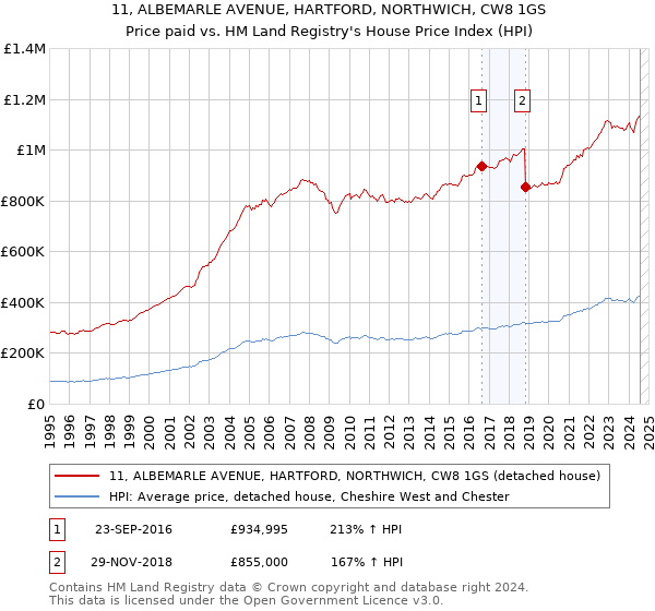 11, ALBEMARLE AVENUE, HARTFORD, NORTHWICH, CW8 1GS: Price paid vs HM Land Registry's House Price Index