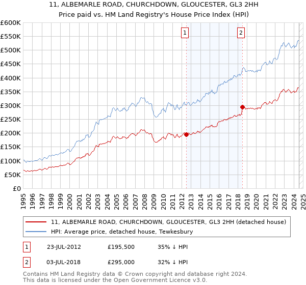 11, ALBEMARLE ROAD, CHURCHDOWN, GLOUCESTER, GL3 2HH: Price paid vs HM Land Registry's House Price Index