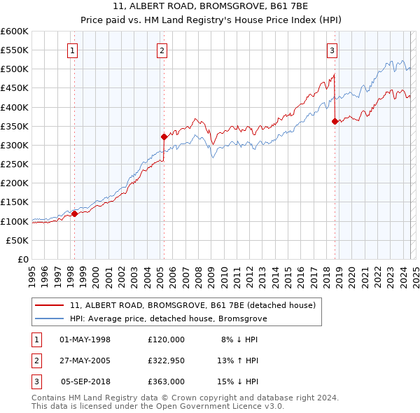 11, ALBERT ROAD, BROMSGROVE, B61 7BE: Price paid vs HM Land Registry's House Price Index