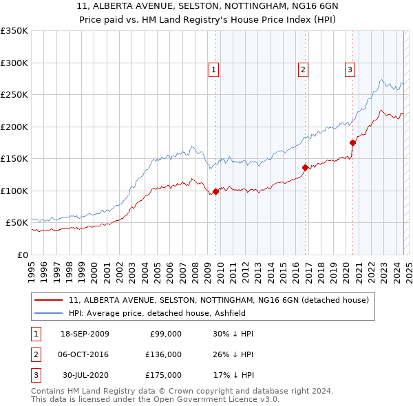 11, ALBERTA AVENUE, SELSTON, NOTTINGHAM, NG16 6GN: Price paid vs HM Land Registry's House Price Index