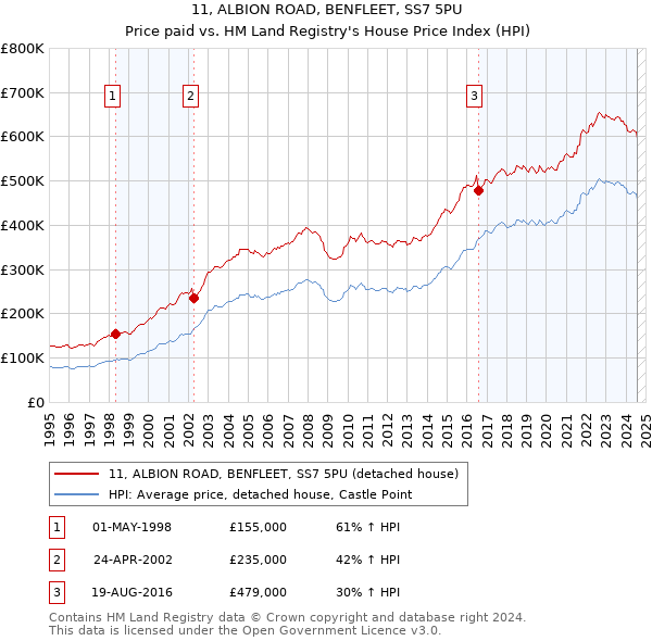 11, ALBION ROAD, BENFLEET, SS7 5PU: Price paid vs HM Land Registry's House Price Index