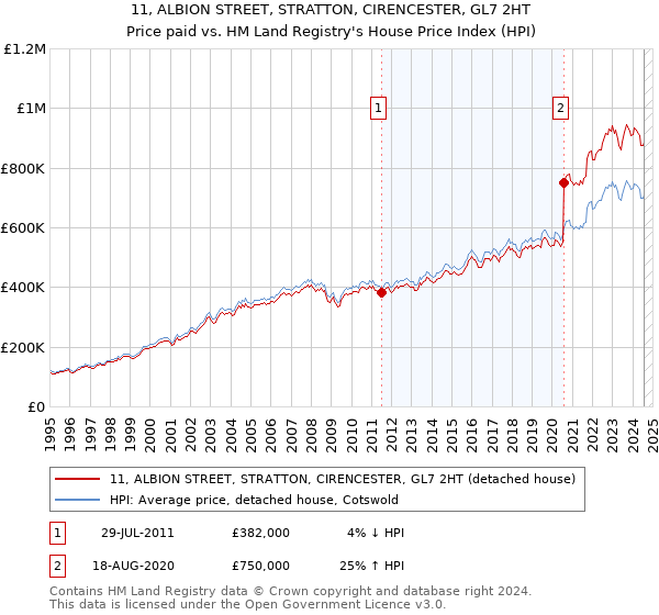 11, ALBION STREET, STRATTON, CIRENCESTER, GL7 2HT: Price paid vs HM Land Registry's House Price Index