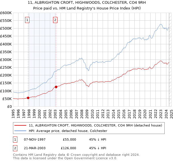 11, ALBRIGHTON CROFT, HIGHWOODS, COLCHESTER, CO4 9RH: Price paid vs HM Land Registry's House Price Index