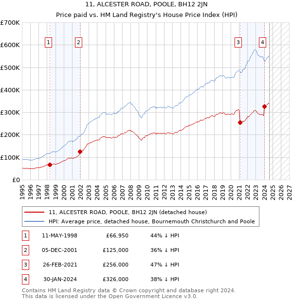 11, ALCESTER ROAD, POOLE, BH12 2JN: Price paid vs HM Land Registry's House Price Index