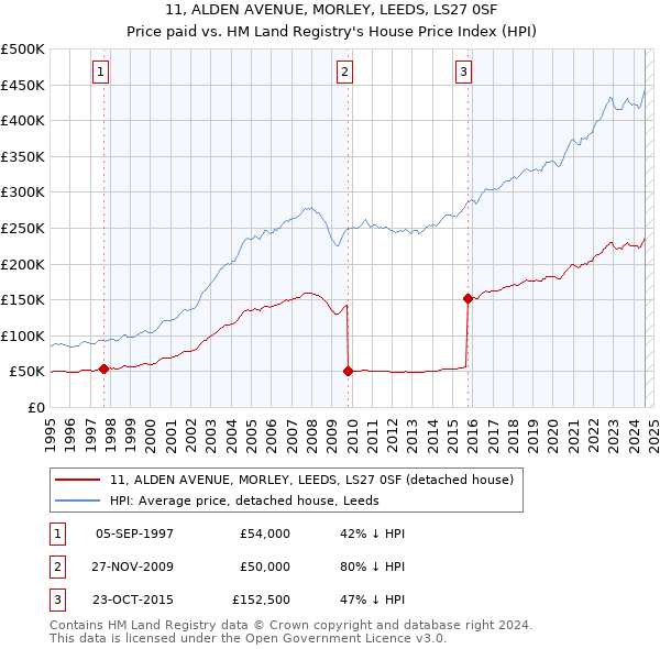 11, ALDEN AVENUE, MORLEY, LEEDS, LS27 0SF: Price paid vs HM Land Registry's House Price Index